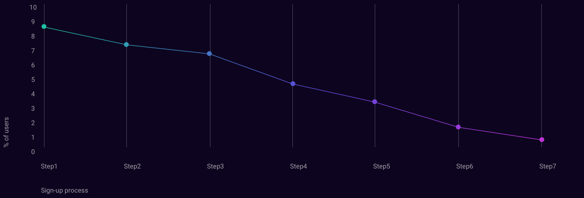 Example of a simple graph displaying drop-off rates for sign-ups in a nameless app