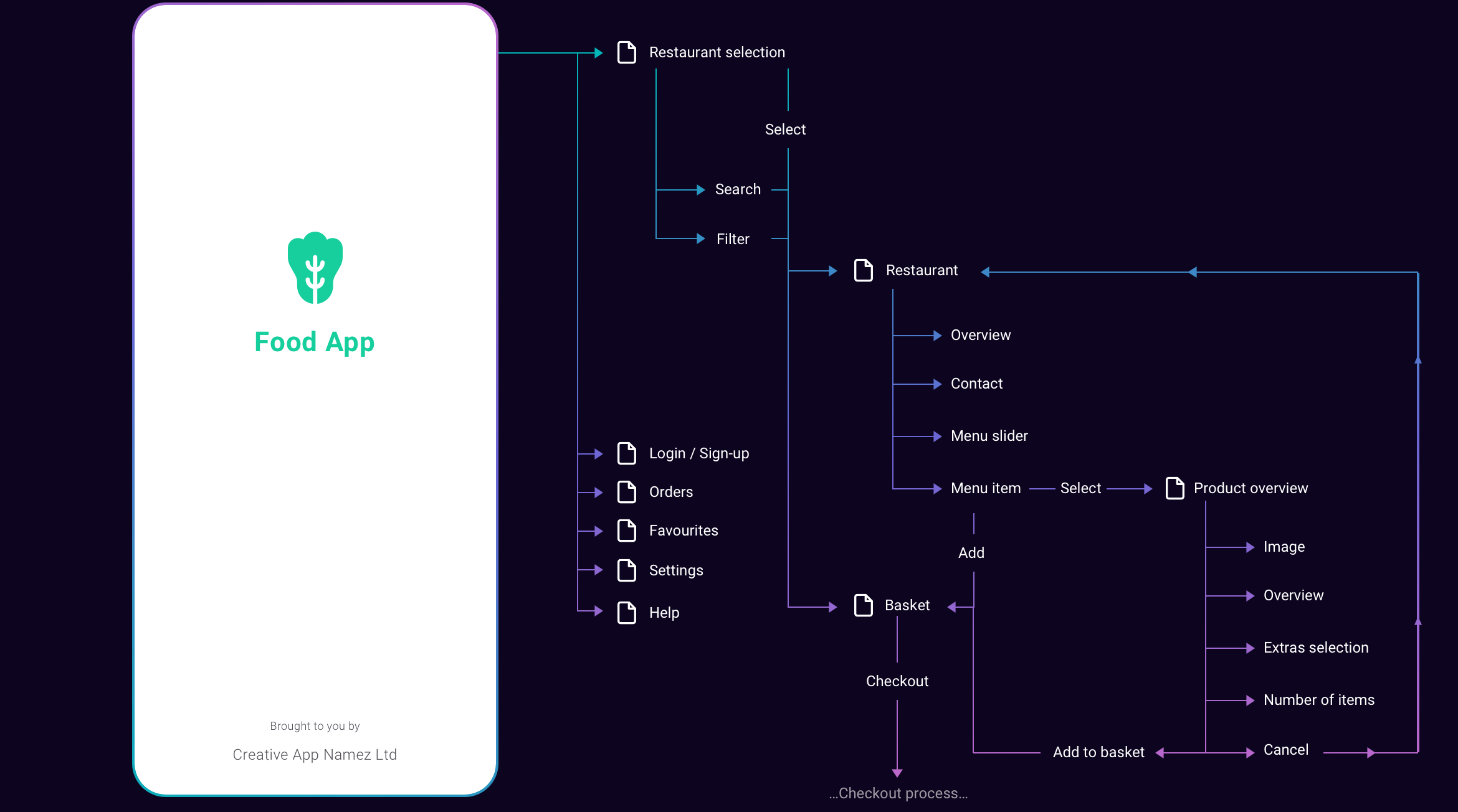 A basic flowchart of the app showing the key screens