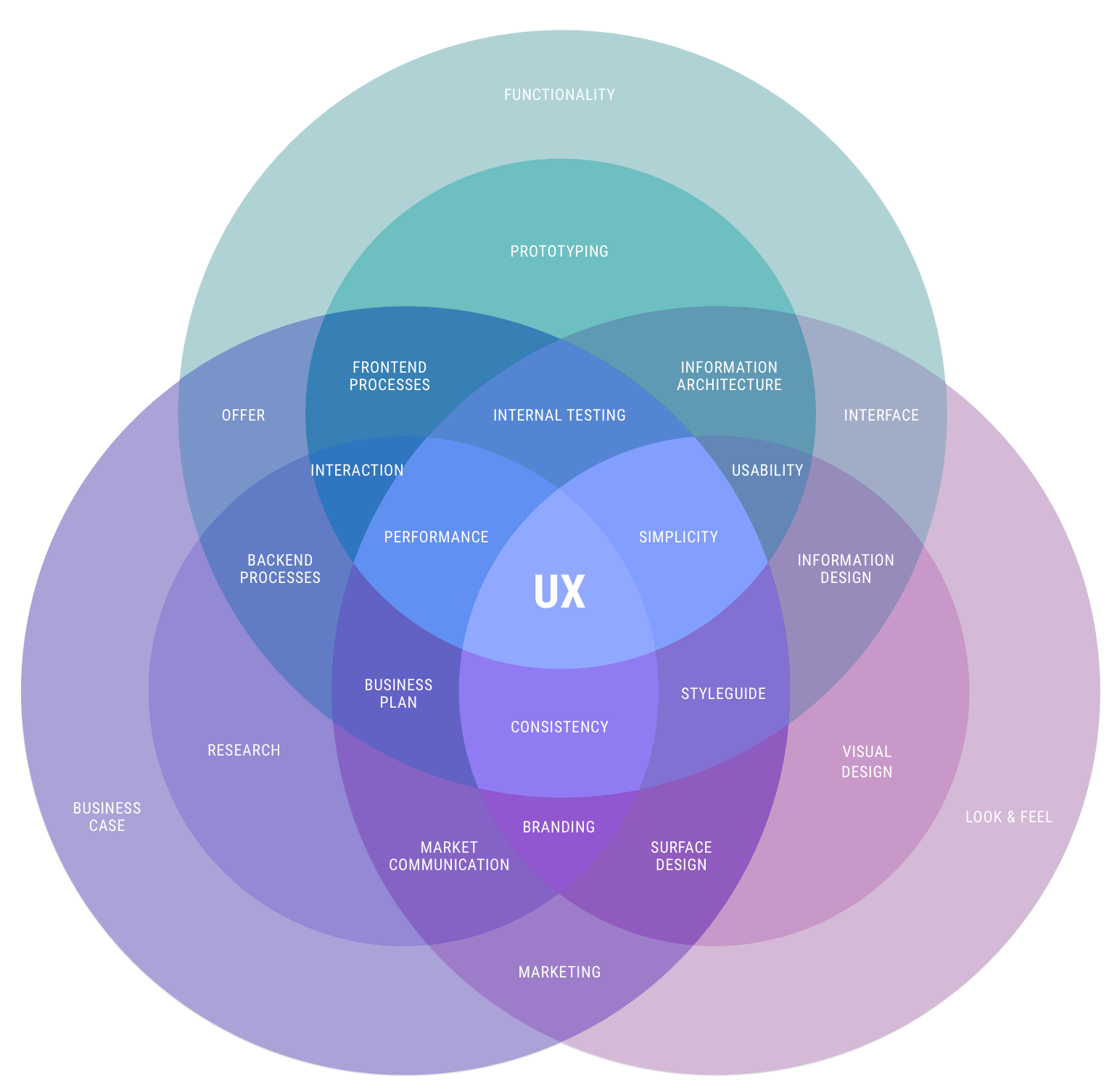 A complex venn diagram breaking down UX into the key areas of function, design, and business needs