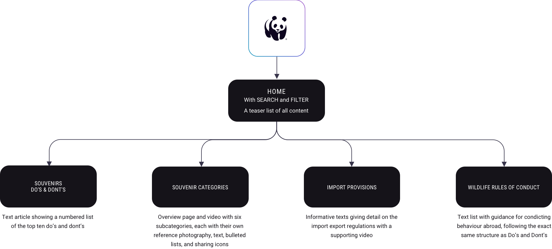 Basic structure of the WWF app